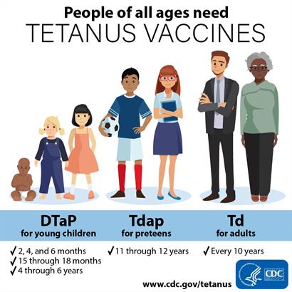 CDC Tetanus Graphic